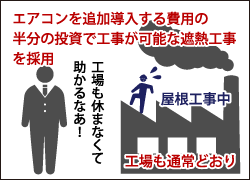 エアコンを追加導入する費用の半分の投資で工事が可能な遮熱工事を採用